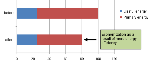 Fig.1: Effects of an increase in energy efficiency